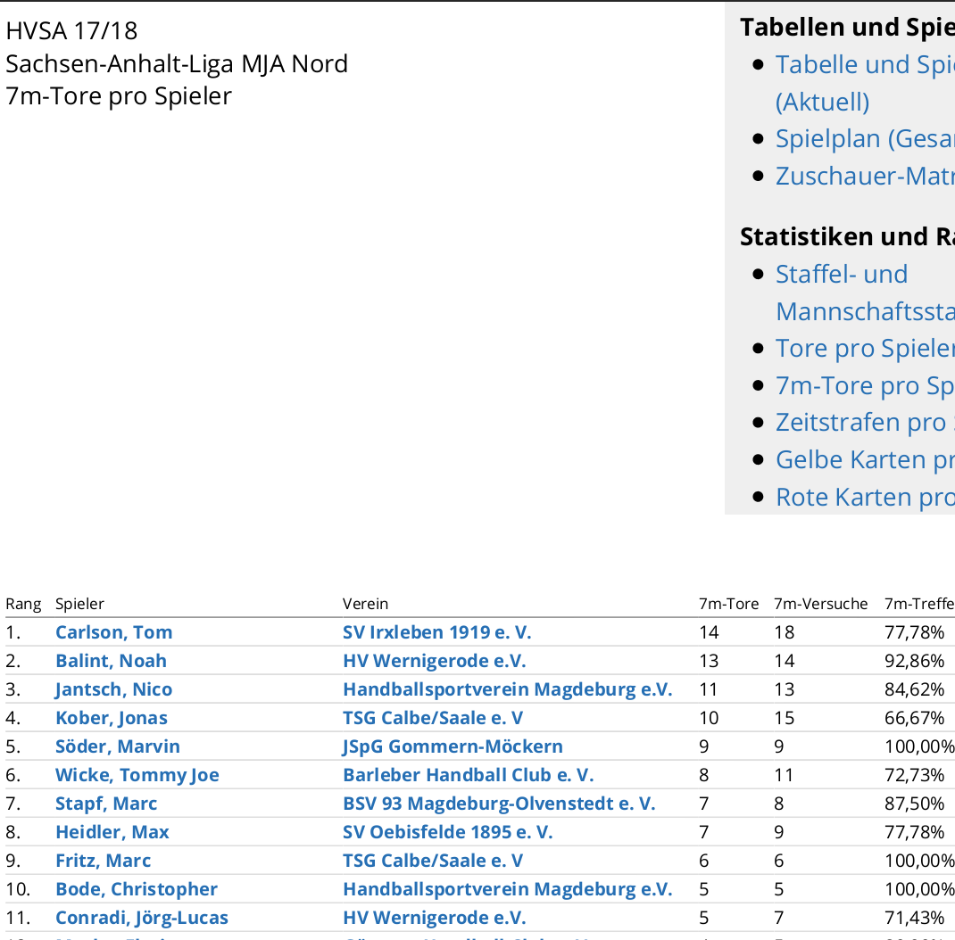 Torschützenliste mA-Jugend Sachsen Anhalt Liga Staffel 1