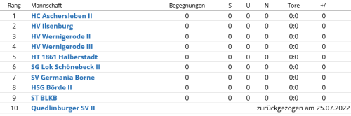 Gegner der 2. und 3. HVW Männermannschaften 2022/23