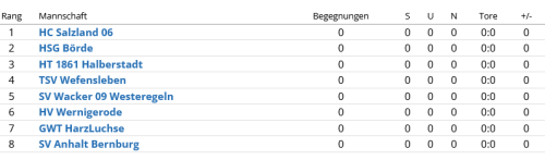Staffeleinteilung Frauen HVW Saison 2022/23