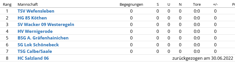 Staffeleinteilung wA-Jugend des HVW Saison 2022/23