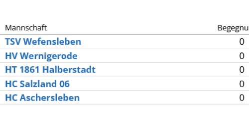Staffeleinteilung für die wB-Jugend des HVW 2022/23