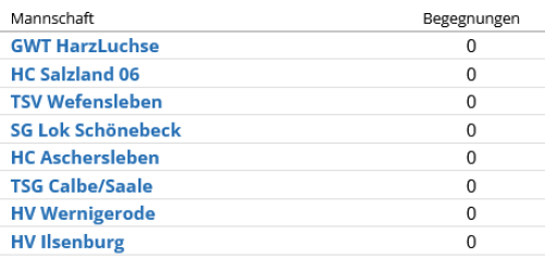 Staffeleinteilung für die wC-Jugend des HVW 2022/23