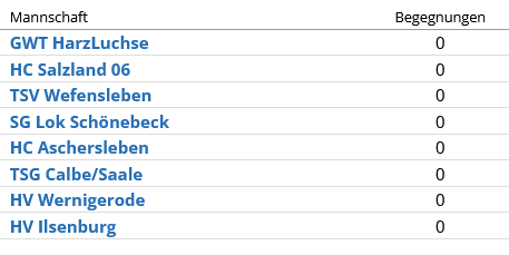 Staffeleinteilung für die wC-Jugend des HVW 2022/23