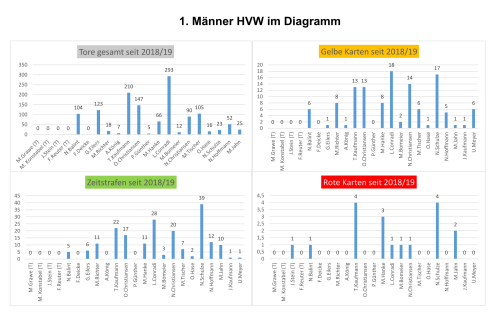 Aktuelle Übersicht über die Daten der 1. Männermannschaft